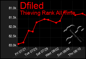 Total Graph of Dfiled