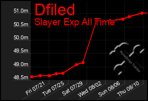 Total Graph of Dfiled