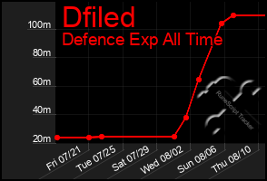 Total Graph of Dfiled