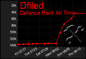 Total Graph of Dfiled