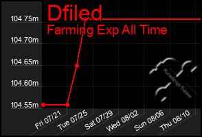 Total Graph of Dfiled