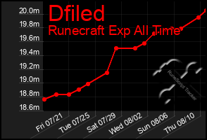 Total Graph of Dfiled