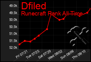 Total Graph of Dfiled