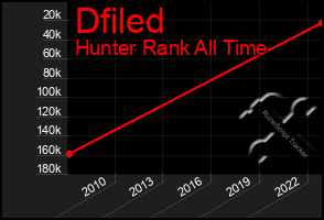 Total Graph of Dfiled