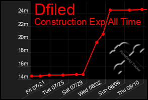 Total Graph of Dfiled