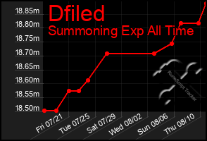 Total Graph of Dfiled