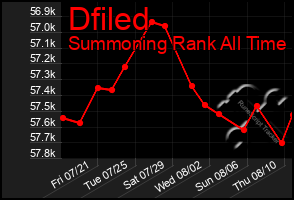 Total Graph of Dfiled