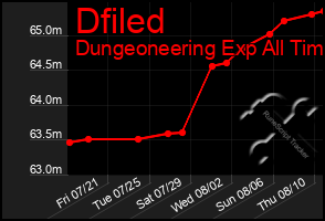 Total Graph of Dfiled