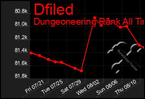 Total Graph of Dfiled