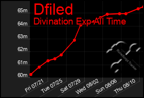 Total Graph of Dfiled