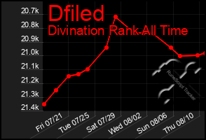 Total Graph of Dfiled