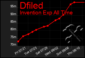 Total Graph of Dfiled