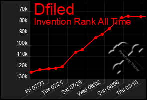 Total Graph of Dfiled