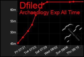 Total Graph of Dfiled