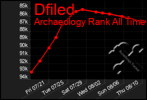 Total Graph of Dfiled