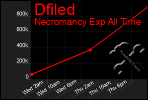 Total Graph of Dfiled