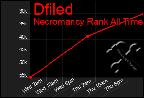 Total Graph of Dfiled