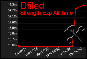 Total Graph of Dfiled