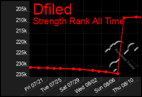 Total Graph of Dfiled