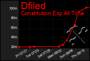 Total Graph of Dfiled