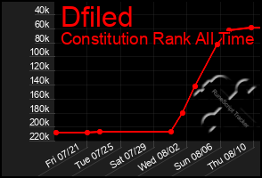 Total Graph of Dfiled