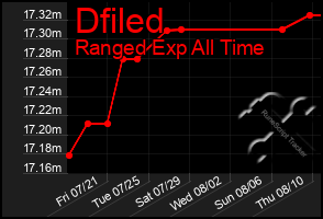 Total Graph of Dfiled