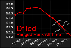 Total Graph of Dfiled