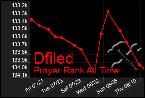 Total Graph of Dfiled