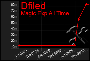 Total Graph of Dfiled