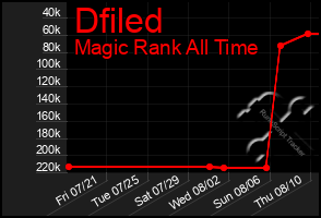 Total Graph of Dfiled