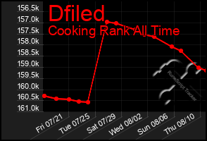 Total Graph of Dfiled