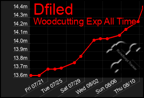 Total Graph of Dfiled