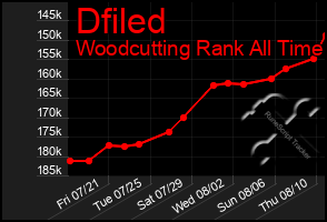 Total Graph of Dfiled