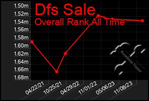 Total Graph of Dfs Sale