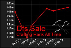 Total Graph of Dfs Sale