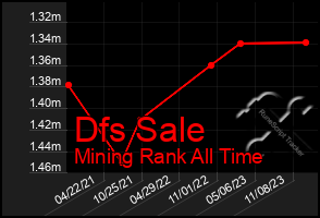 Total Graph of Dfs Sale