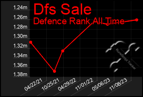 Total Graph of Dfs Sale