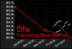 Total Graph of Dfw