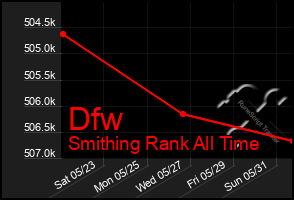 Total Graph of Dfw