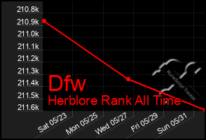 Total Graph of Dfw