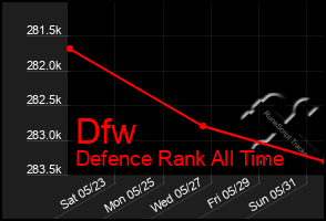 Total Graph of Dfw