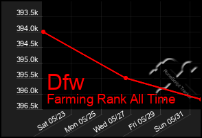 Total Graph of Dfw