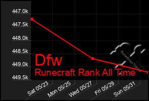 Total Graph of Dfw