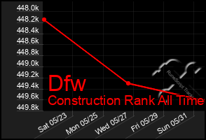 Total Graph of Dfw