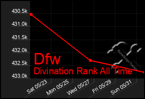 Total Graph of Dfw