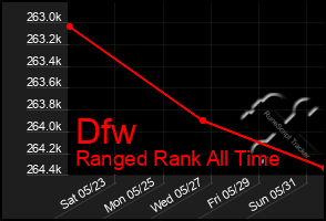 Total Graph of Dfw