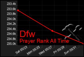 Total Graph of Dfw