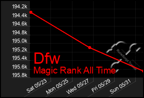 Total Graph of Dfw