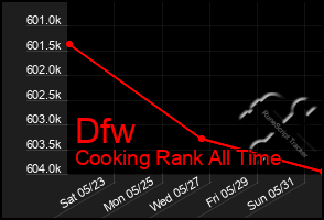 Total Graph of Dfw