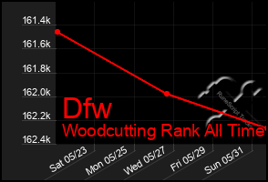 Total Graph of Dfw